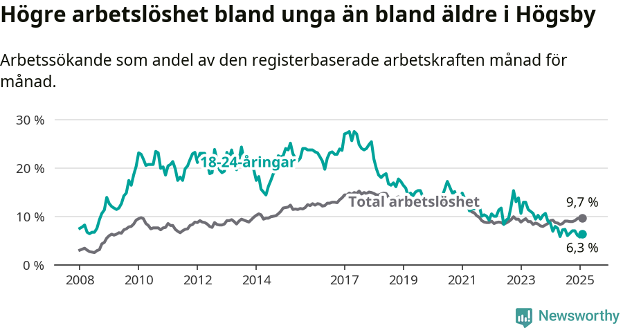 Graf: Skillnad i arbetslöshet mellan unga och hela befolkningen i Högsby kommun