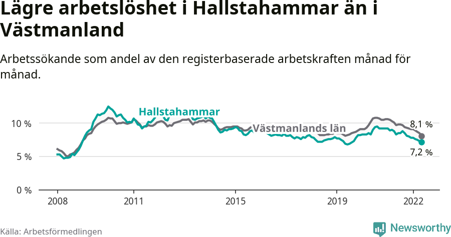 Graf: Arbetslöshet i Hallstahammars kommun och Västmanlands län