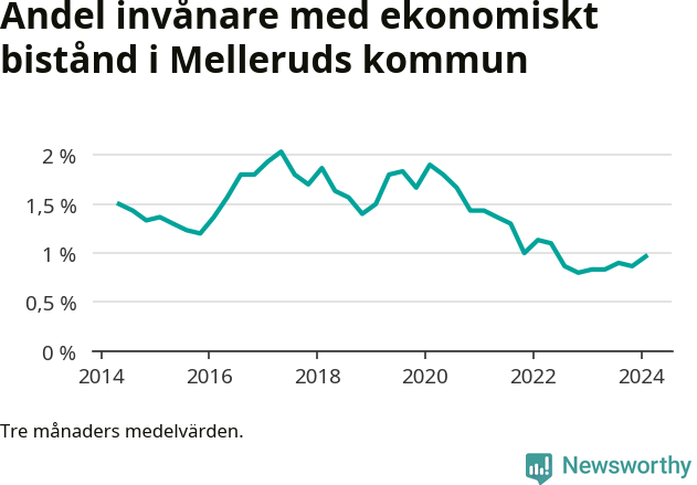 Graf över andelen biståndstagare per tremånadersperiod