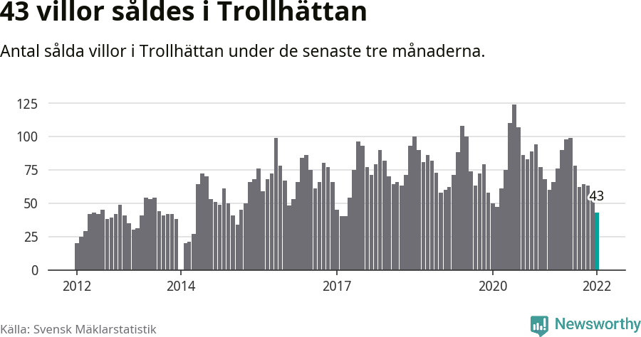 Graf: Antal sålda villor i Trollhättans kommun