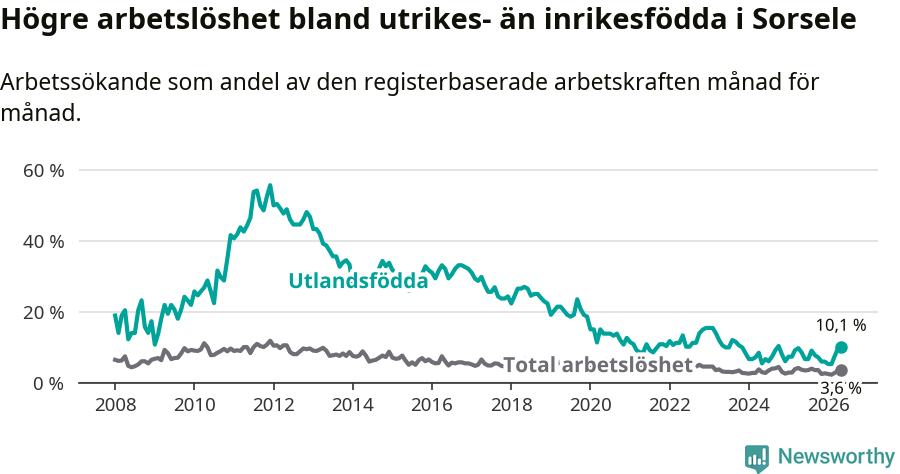 Graf: Skillnad i arbetslöshet mellan utrikesfödda och hela befolkningen i Sorsele kommun