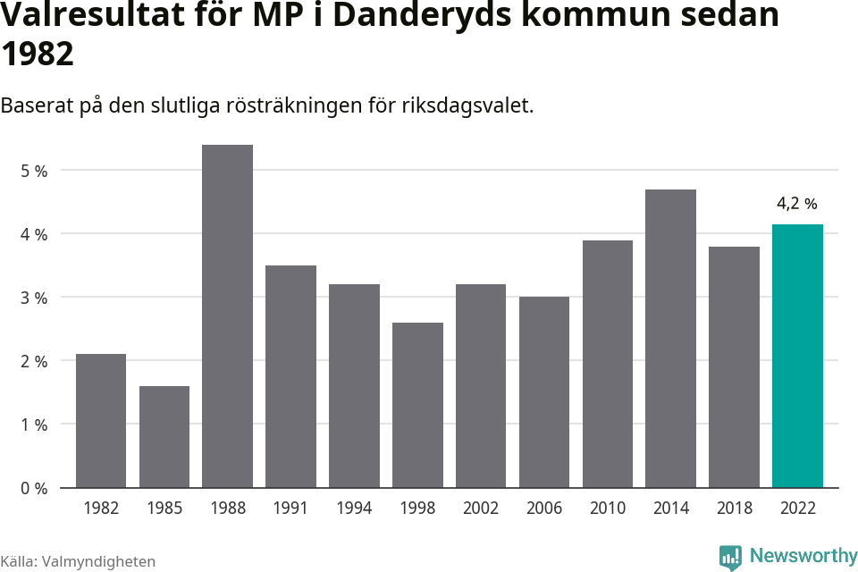 Miljöpartiets resultat över tid