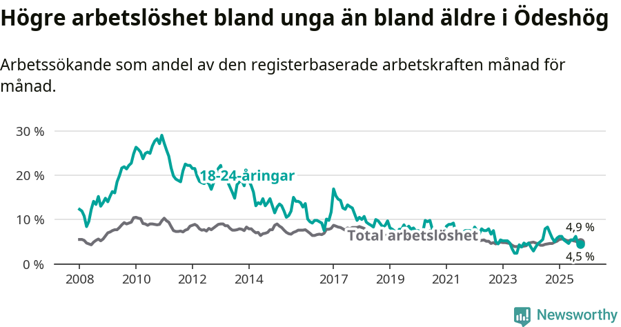 Graf: Skillnad i arbetslöshet mellan unga och hela befolkningen i Ödeshögs kommun