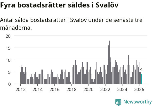 Graf: Antal sålda bostadsrätter i Svalövs kommun