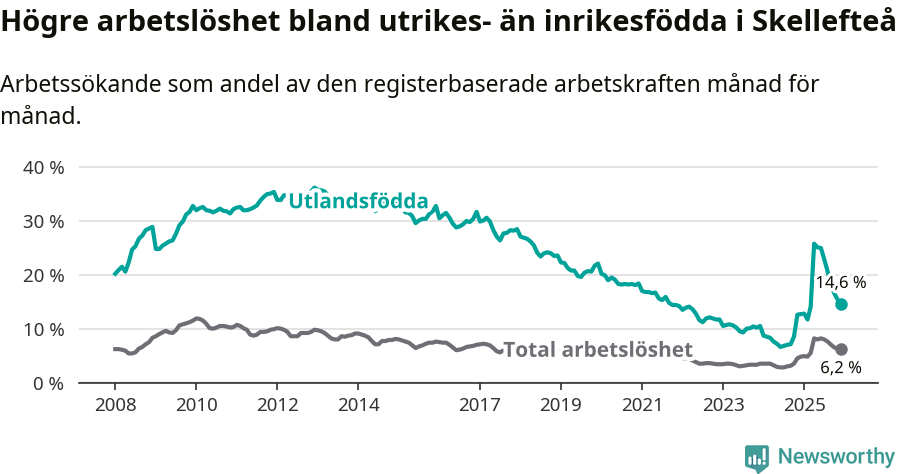 Graf: Skillnad i arbetslöshet mellan utrikesfödda och hela befolkningen i Skellefteå kommun