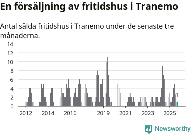 Graf: Antal sålda fritidshus i Tranemo kommun