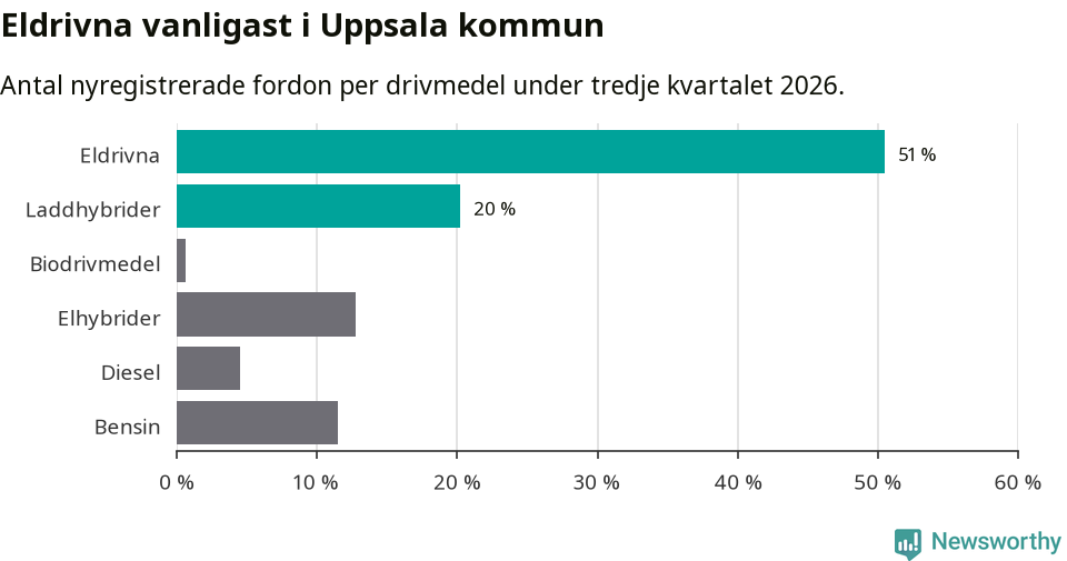 Graf: Antal nyregistrerade fordon per drivmedel