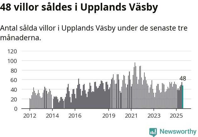 Graf: Antal sålda villor i Upplands Väsby kommun