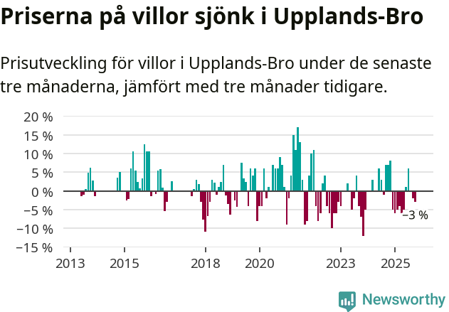 Graf: Prisutveckling för villor i Upplands-Bro kommun