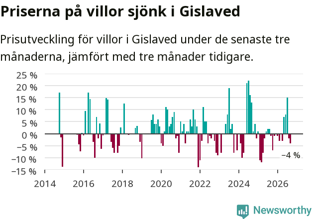 Graf: Prisutveckling för villor i Gislaveds kommun