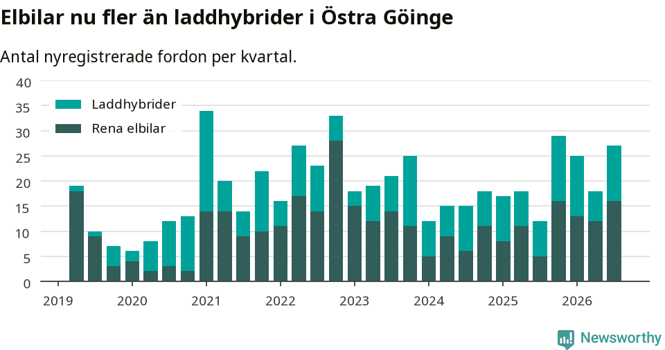 Graf: Antal nya laddhybrider och elbilar över tid