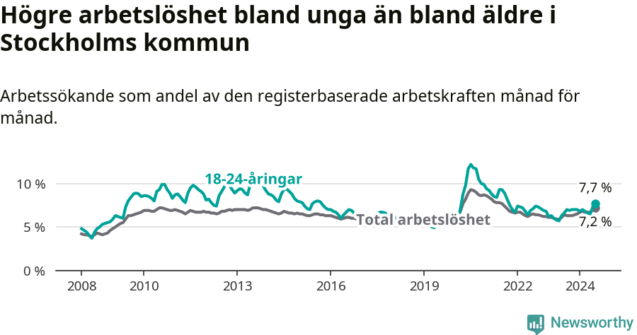Graf: Skillnad i arbetslöshet mellan unga och hela befolkningen i Stockholms kommun