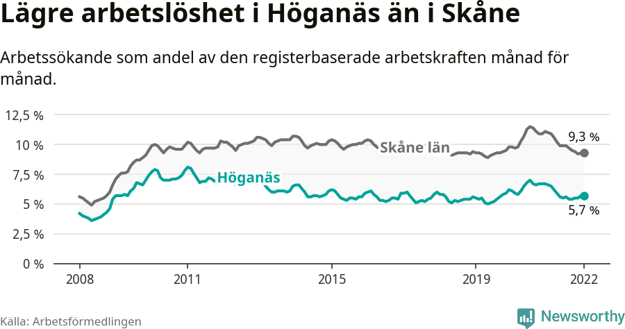 Graf: Arbetslöshet i Höganäs kommun och Skåne län
