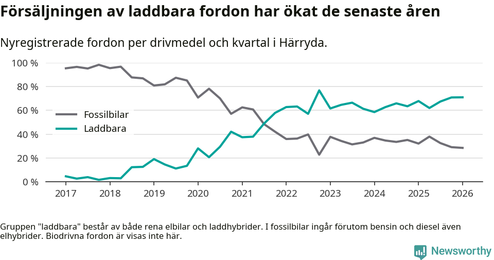 Graf: Andel laddbara bilar av alla nyregistreringar över tid