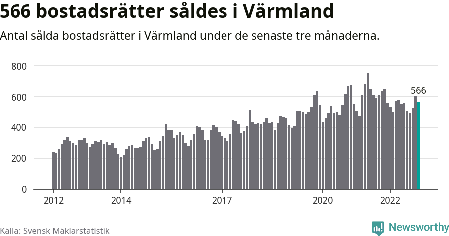 Graf: Antal sålda bostadsrätter i Värmlands län