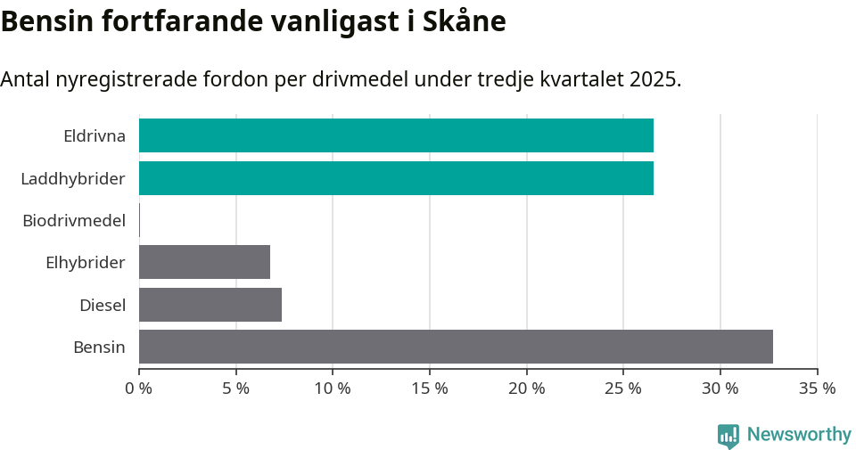 Graf: Antal nyregistrerade fordon per drivmedel