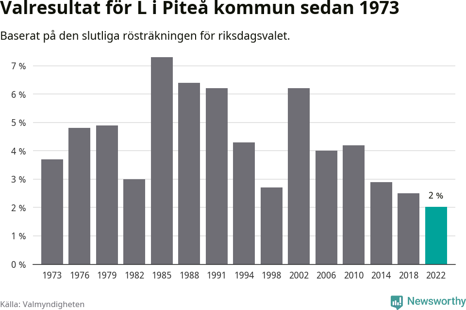 Liberalernas resultat över tid