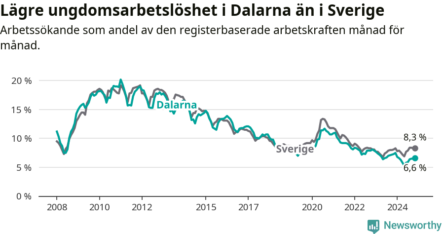 Graf: Arbetslöshet bland unga i Dalarnas län och Sverige