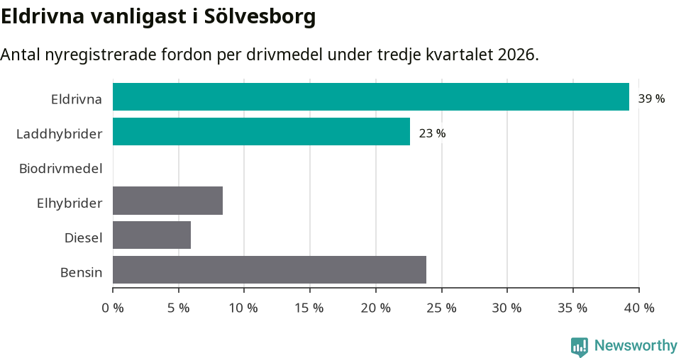 Graf: Antal nyregistrerade fordon per drivmedel