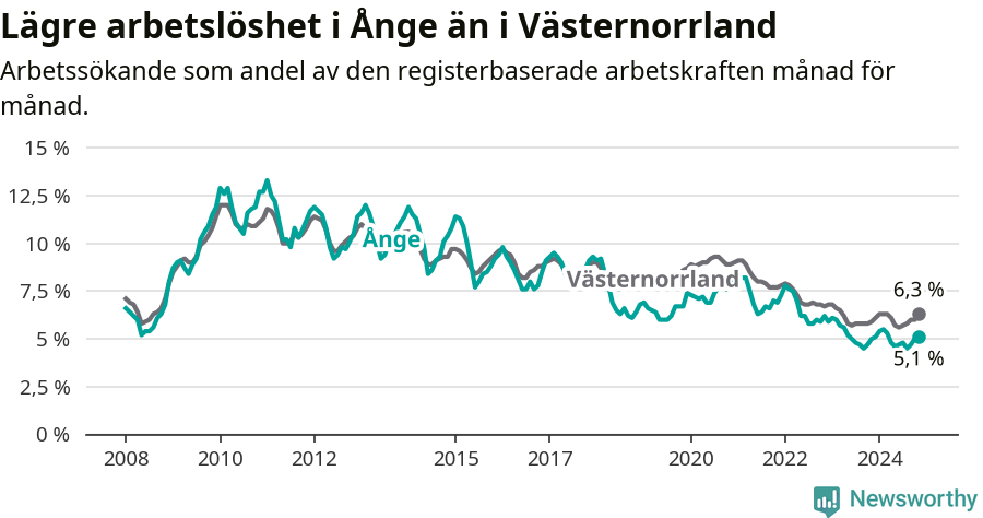 Graf: Arbetslöshet i Ånge kommun och Västernorrlands län