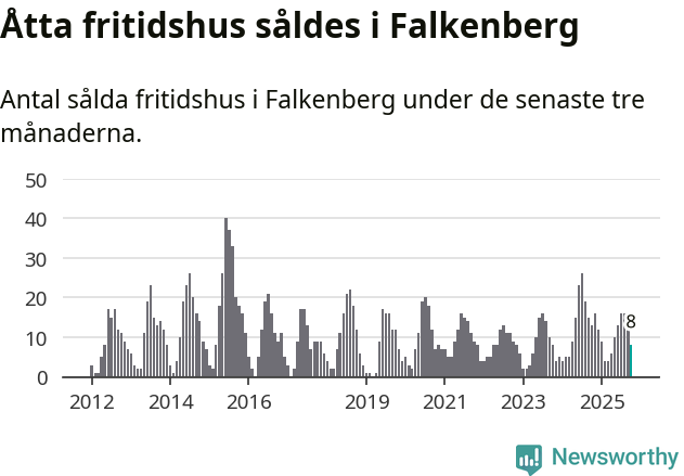 Graf: Antal sålda fritidshus i Falkenbergs kommun