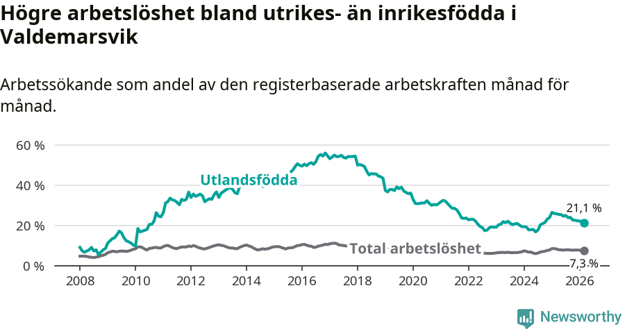 Graf: Skillnad i arbetslöshet mellan utrikesfödda och hela befolkningen i Valdemarsviks kommun