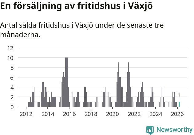 Graf: Antal sålda fritidshus i Växjö kommun