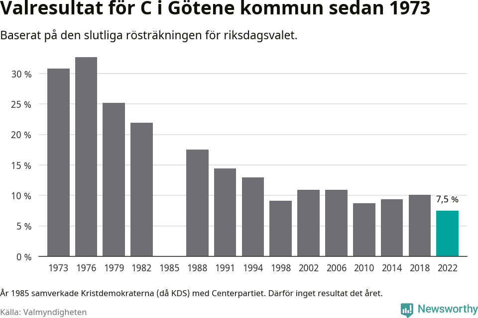Centerpartiets resultat över tid