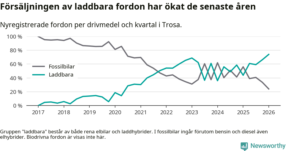 Graf: Andel laddbara bilar av alla nyregistreringar över tid