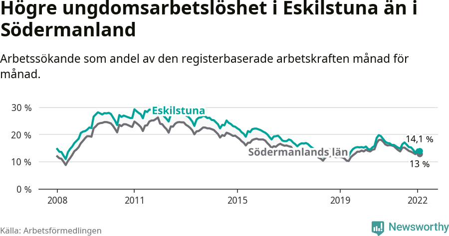 Graf: Arbetslöshet bland unga i Eskilstuna kommun och Södermanlands län