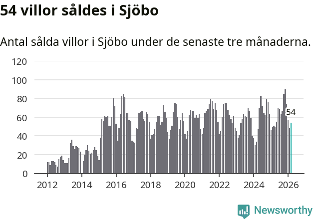 Graf: Antal sålda villor i Sjöbo kommun