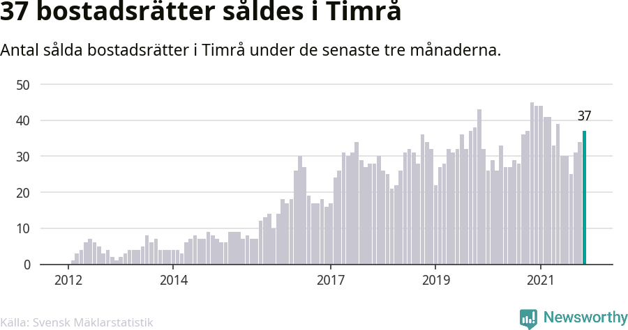 Graf: Antal sålda bostadsrätter i Timrå kommun