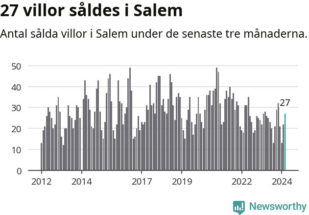 Graf: Antal sålda villor i Salems kommun