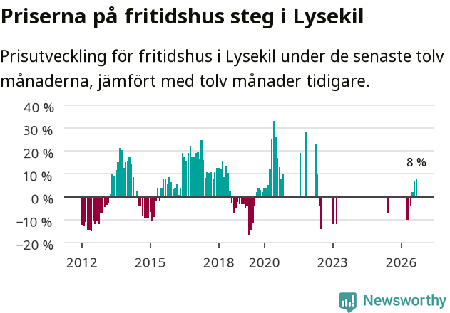 Graf: Prisutveckling för fritidshus i Lysekils kommun
