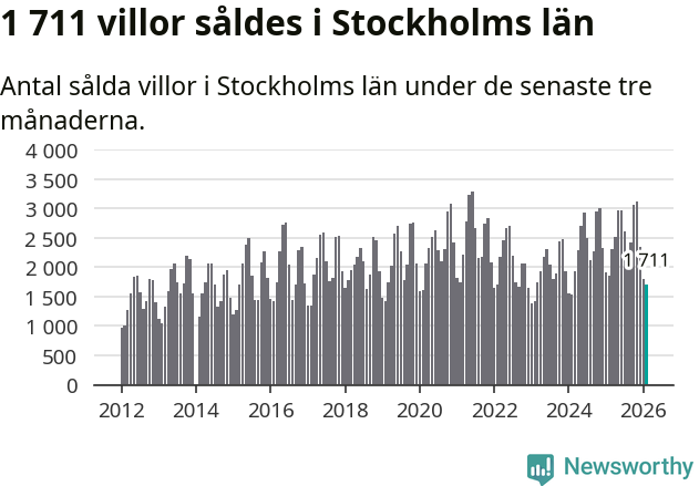 Graf: Antal sålda villor i Stockholms län