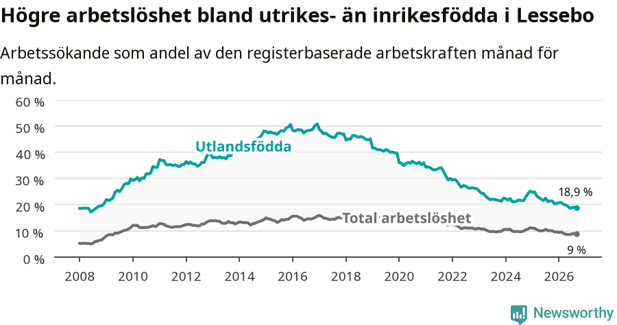 Graf: Skillnad i arbetslöshet mellan utrikesfödda och hela befolkningen i Lessebo kommun