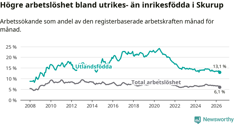 Graf: Skillnad i arbetslöshet mellan utrikesfödda och hela befolkningen i Skurups kommun