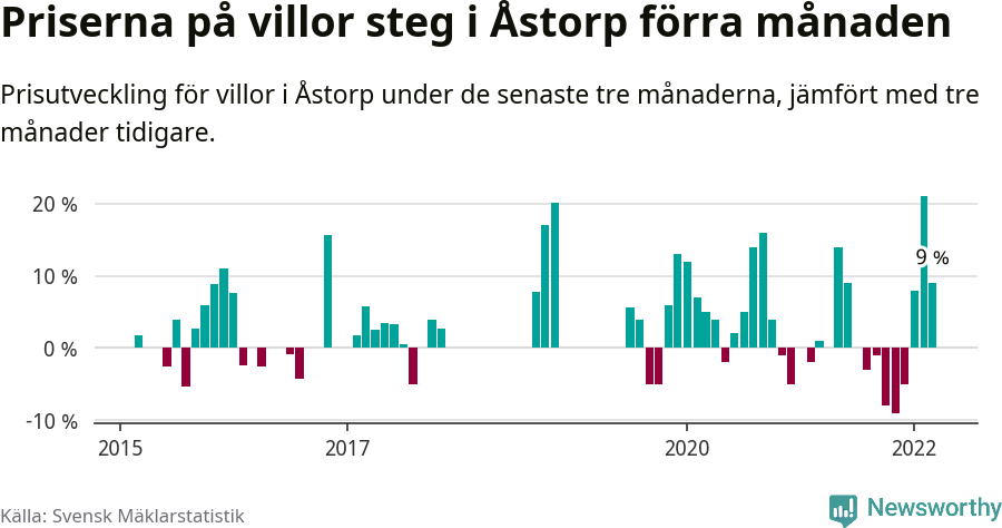 Graf: Prisutveckling för villor i Åstorps kommun