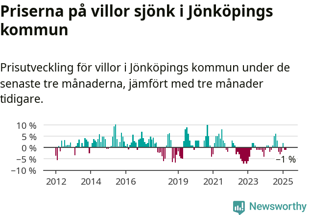 Graf: Prisutveckling för villor i Jönköpings kommun