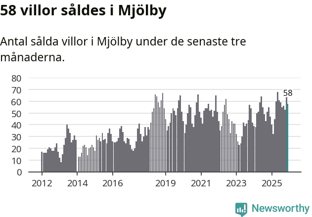 Graf: Antal sålda villor i Mjölby kommun