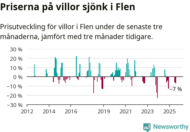 Graf: Prisutveckling för villor i Flens kommun