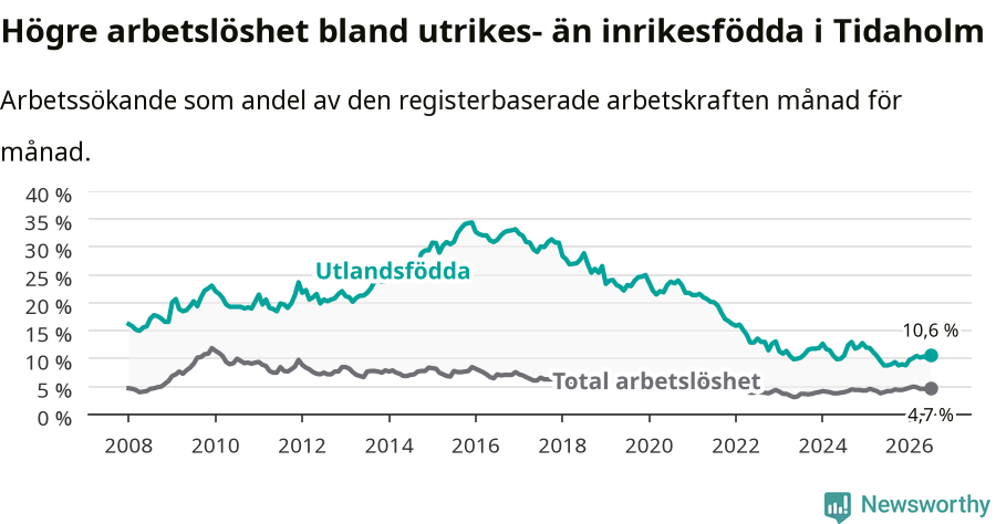 Graf: Skillnad i arbetslöshet mellan utrikesfödda och hela befolkningen i Tidaholms kommun
