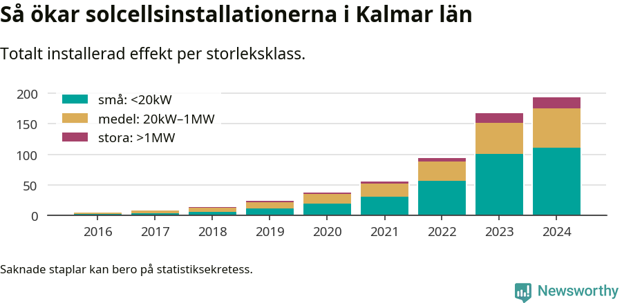 stapeldiagram som visar hur den totala effekten växer från år till år.