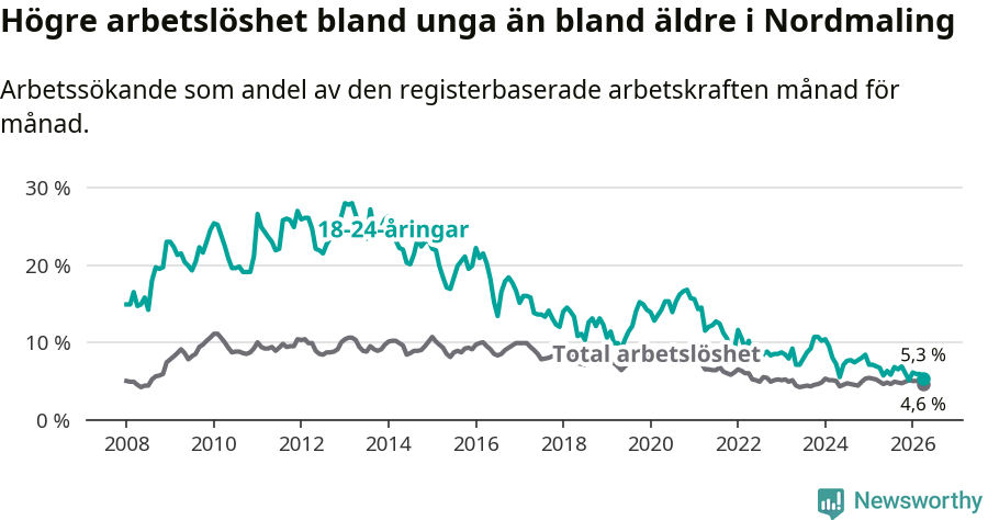 Graf: Skillnad i arbetslöshet mellan unga och hela befolkningen i Nordmalings kommun