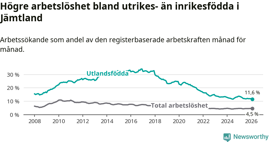 Graf: Skillnad i arbetslöshet mellan utrikesfödda och hela befolkningen i Jämtlands län