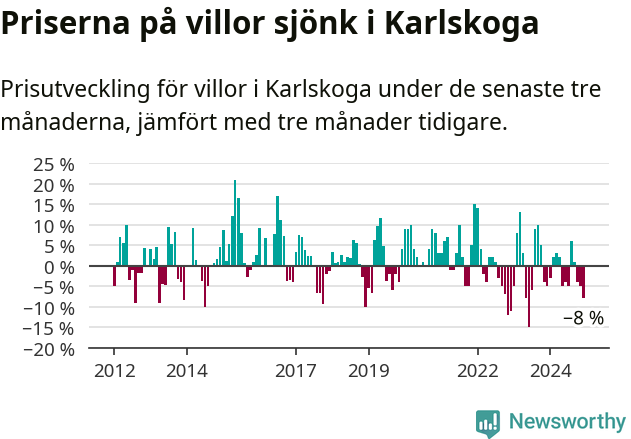 Graf: Prisutveckling för villor i Karlskoga kommun