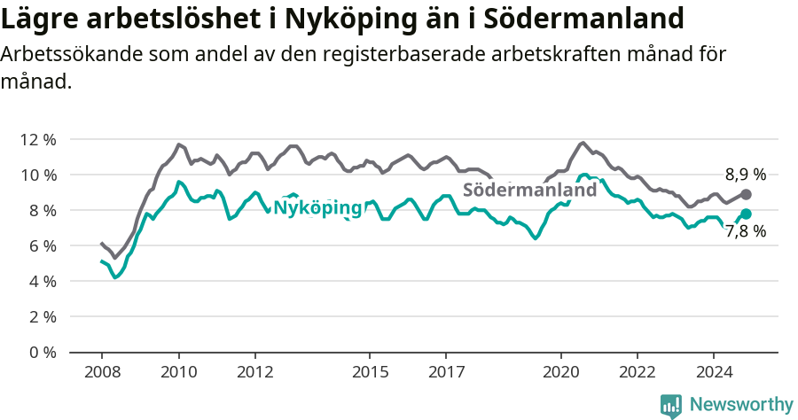 Graf: Arbetslöshet i Nyköpings kommun och Södermanlands län