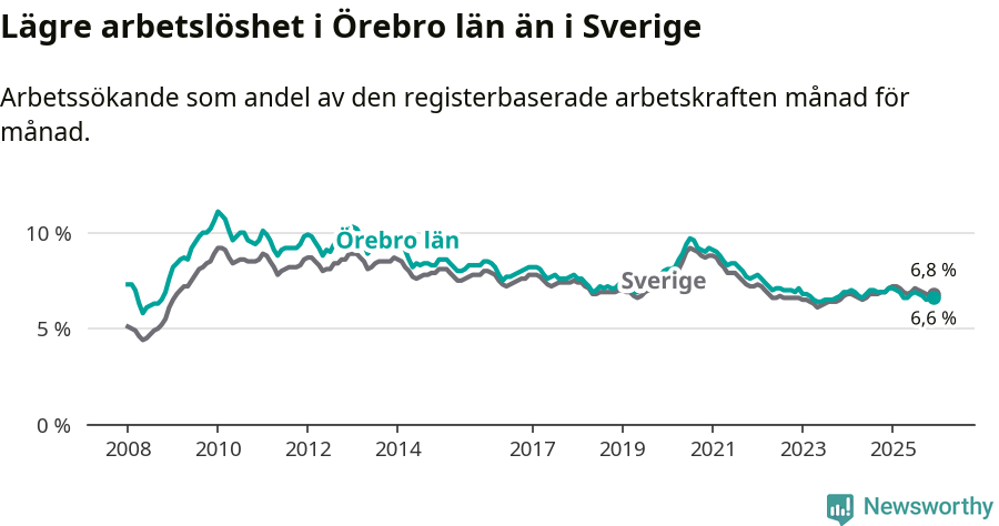 Graf: Arbetslöshet i Örebro län och Sverige