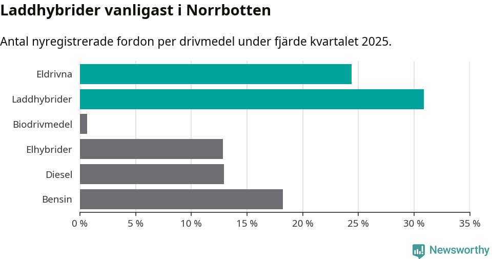 Graf: Antal nyregistrerade fordon per drivmedel