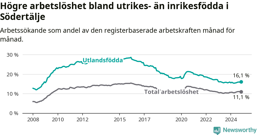 Graf: Skillnad i arbetslöshet mellan utrikesfödda och hela befolkningen i Södertälje kommun